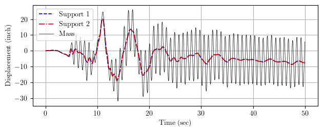 Model response with same support excitations