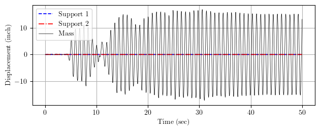 Model response with uniform excitation