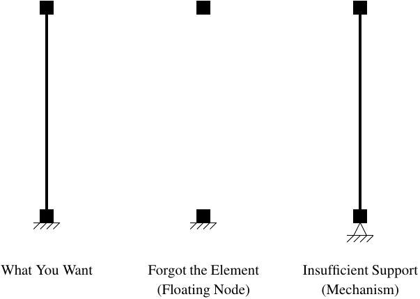 Rigid body modes