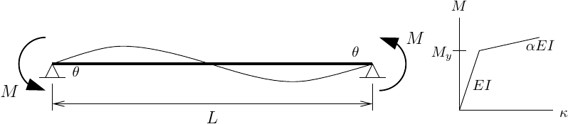 Simple beam under anti-symmetric loading