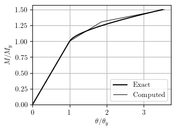 Moment-rotation response