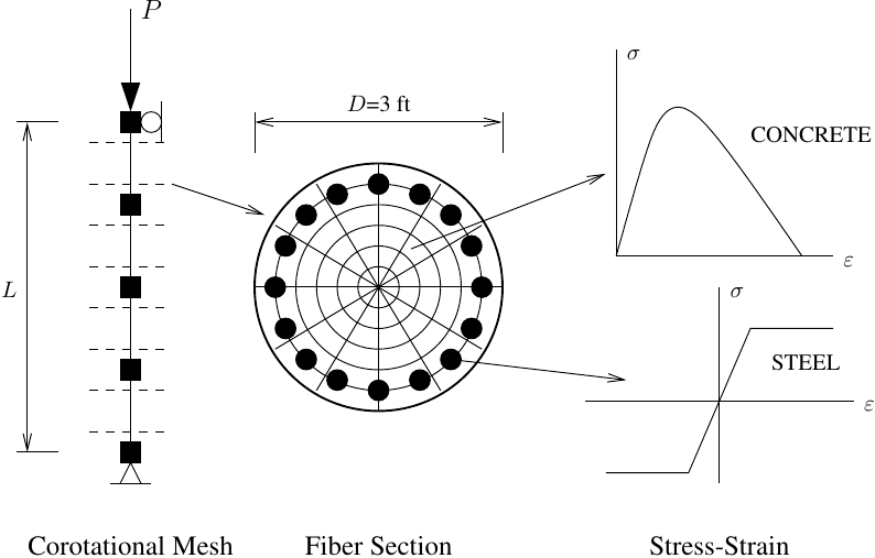 RC column model