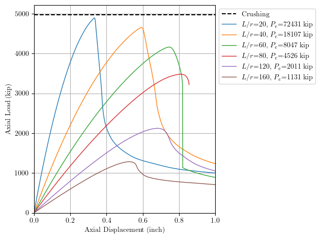 Axial load-displacement response