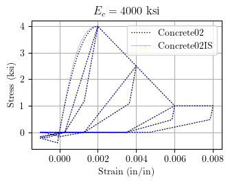 Comparison of Concrete02 and Concrete02IS