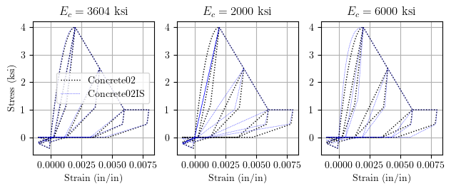 Concrete02IS with various initial stiffnesses