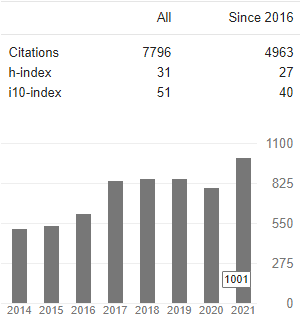 2021 Google Scholar citations