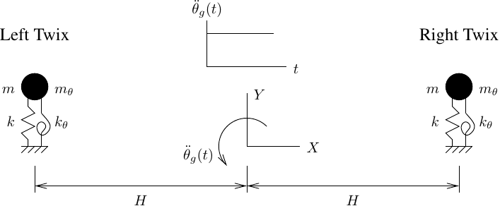 Two spring models subject to rotational ground excitation