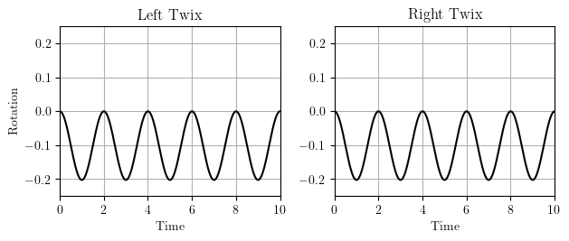 Rotational response