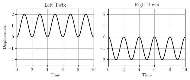 Displacement response