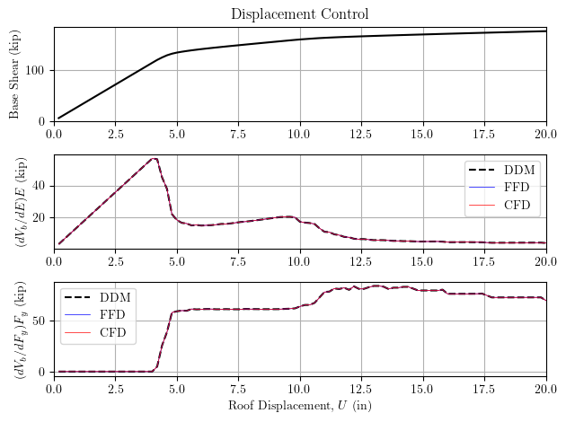 Steel frame displacement control finite differences