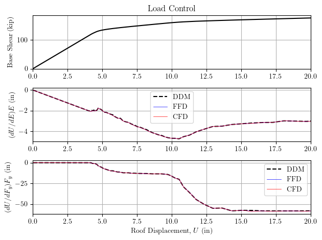 Steel frame load control finite differences