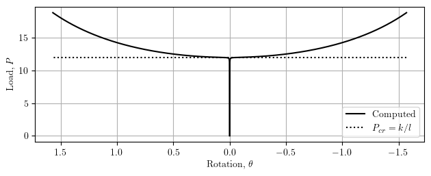 Load-rotation response for model A