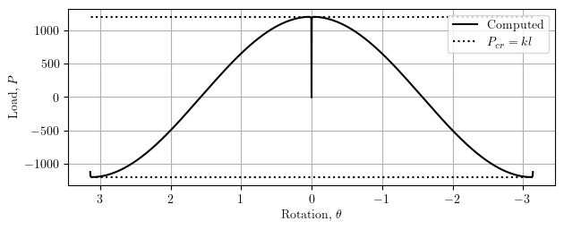 Load-rotation response for model B