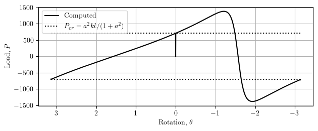 Load-rotation response for model C