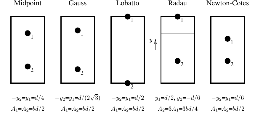 Arrangements of two fibers in rectangular section