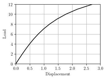 Load-displacement response of two DOF spring system