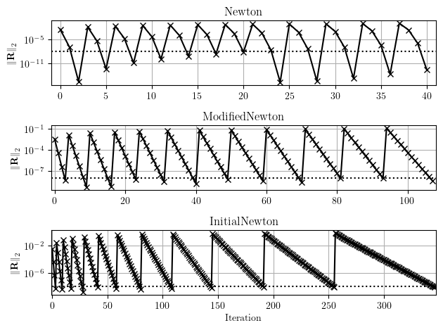 Residual norms for Newton variations