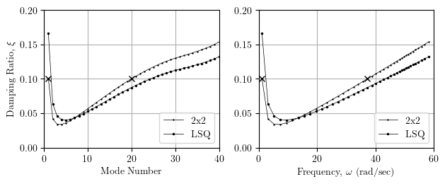 Damping spectra