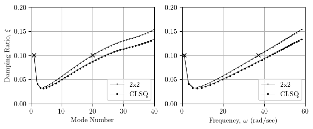 Damping spectra