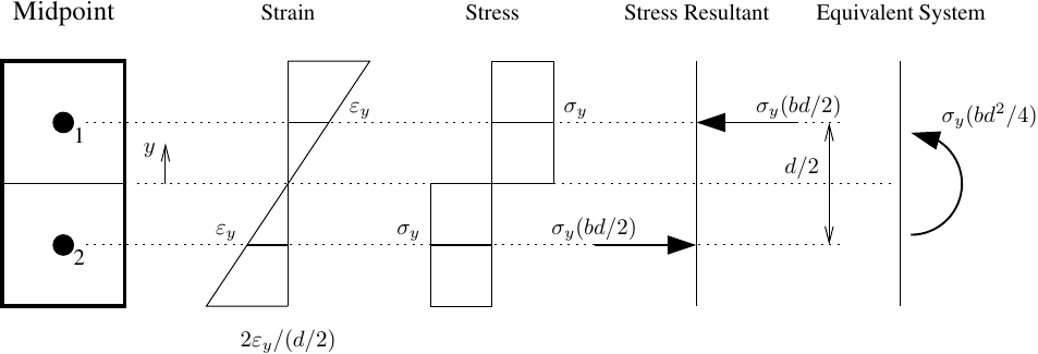 Strain and stress profile with midpoint integration