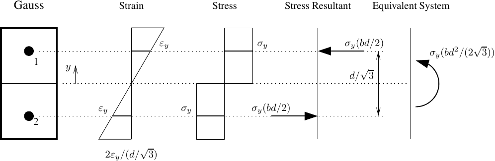 Strain and stress profile with Gauss integration