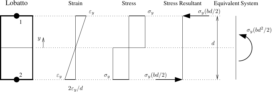 Strain and stress profile with Gauss integration