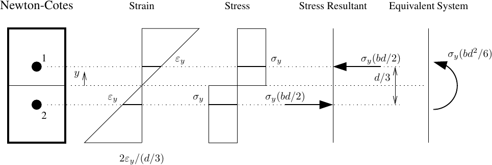 Strain and stress profile with Newton-Cotes integration