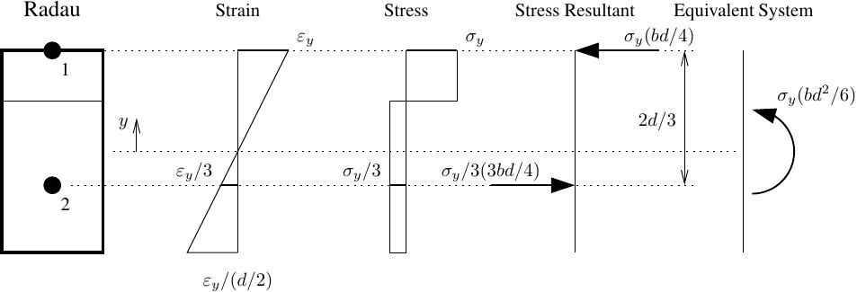 Strain and stress profile with Gauss-Radau integration