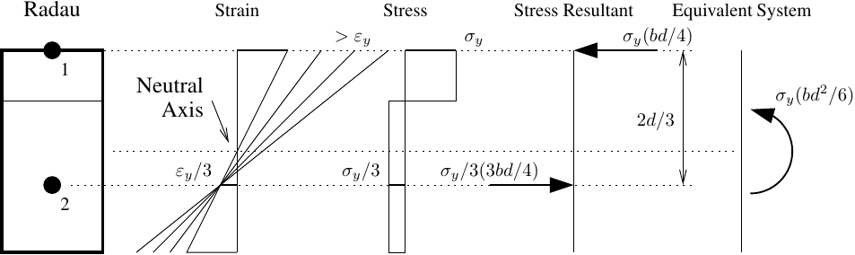 Strain and stress profile with Radau integration