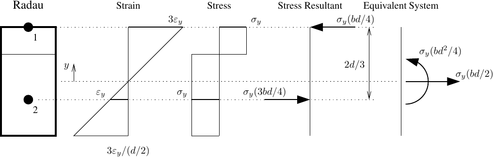 Strain and stress profile with Radau integration