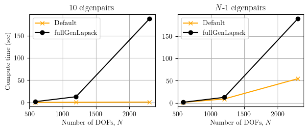 Compute time for eigenvalue solvers