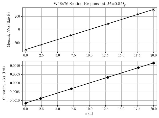 Curvature distribution prior to yield