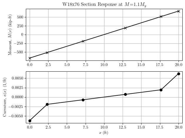 Curvature distribution after yield