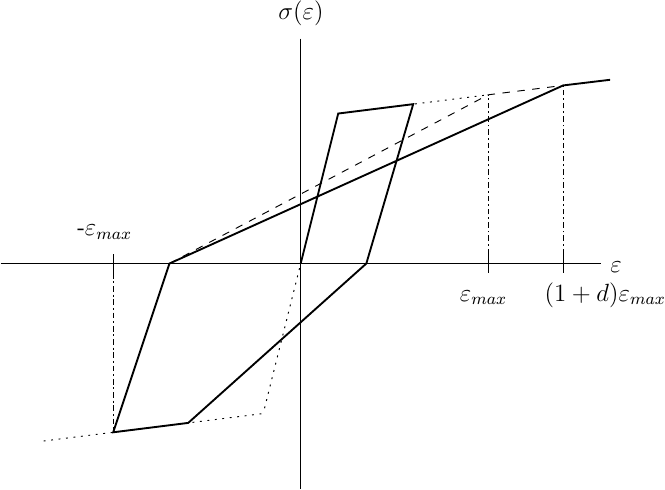 Reloading behavior in hysteretic material