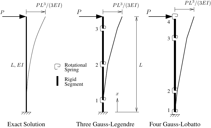 Elastic column with rotational springs