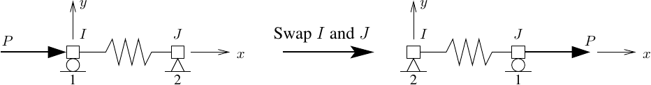 Zero length element with nodes swapped