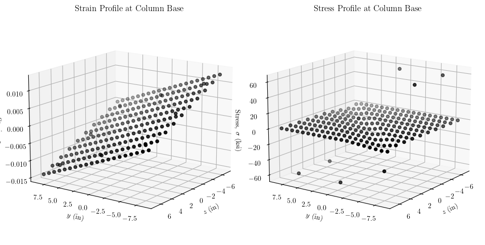 Strain and stress profiles in column