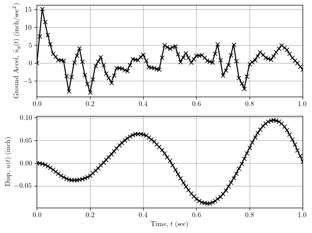 Ground motion and response with smaller time step