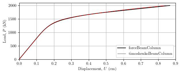 Load-displacement response