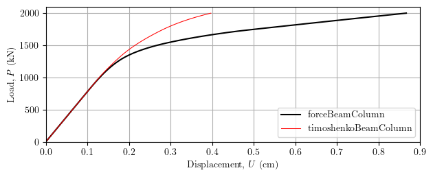 Load-displacement response