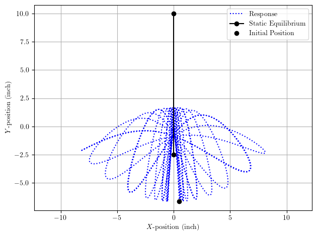 Displacement response of parametric oscillator