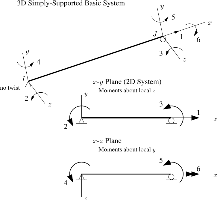 Simply-supported basic system in 3D