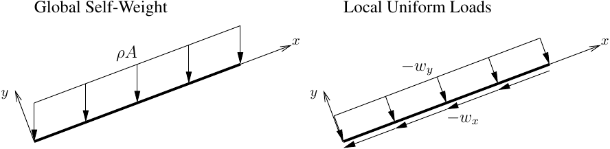 Global and local uniform loads