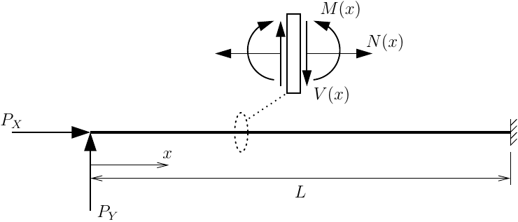 Cantilever with end loads