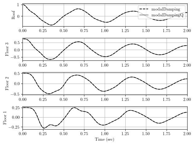 Free vibration response