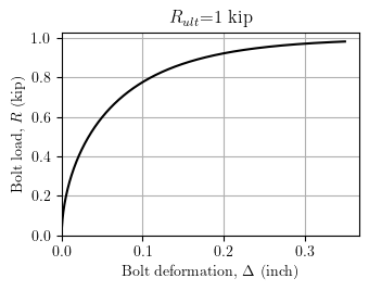 Load-deformation response of a single bolt