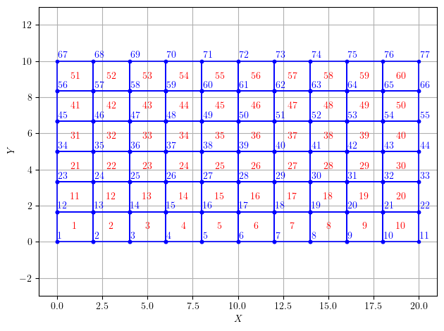 block2d nodes and elements