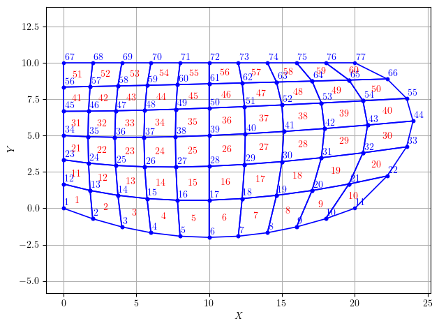 block2d nodes and elements