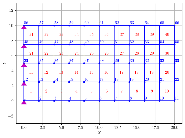 block2d nodes and elements