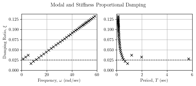 Modal and stiffness-proportional damping